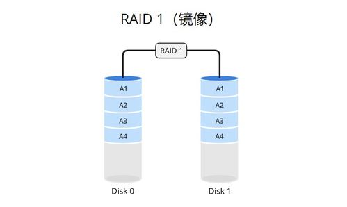 Linux存儲(chǔ)技術(shù)入門 RAID、邏輯卷與交換空間管理