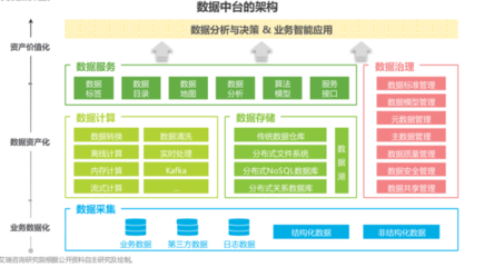 什么是數(shù)據(jù)中臺(tái)？核心能力與2021年數(shù)據(jù)處理和存儲(chǔ)服務(wù)Top50一覽